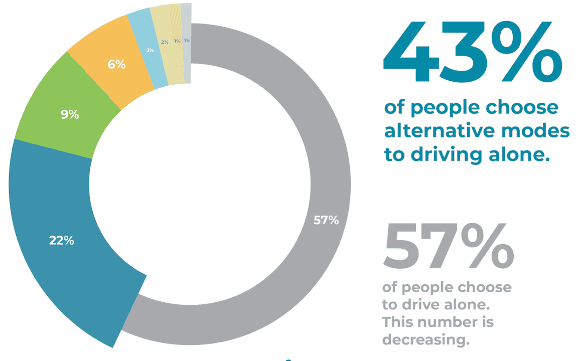 Pie chart showing 43% prefer alternative driving modes, 57% drive alone.